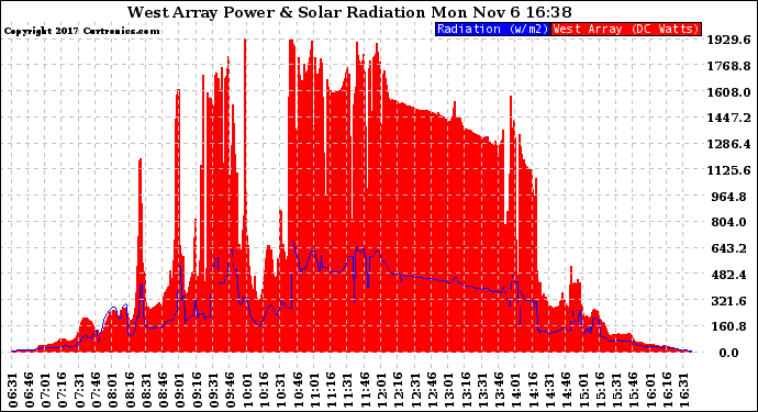 Solar PV/Inverter Performance West Array Power Output & Solar Radiation