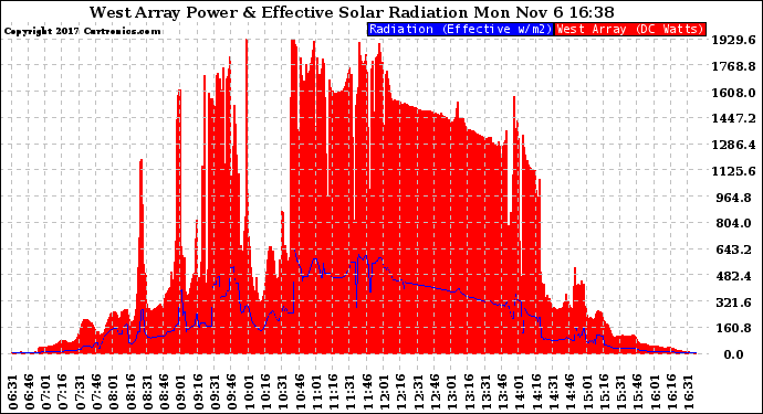 Solar PV/Inverter Performance West Array Power Output & Effective Solar Radiation