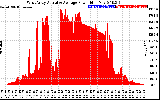 Solar PV/Inverter Performance West Array Actual & Average Power Output