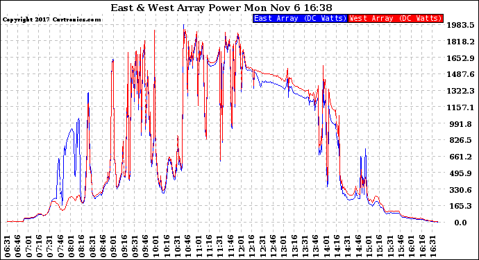 Solar PV/Inverter Performance Photovoltaic Panel Power Output