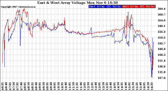 Solar PV/Inverter Performance Photovoltaic Panel Voltage Output