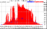 Solar PV/Inverter Performance East Array Power Output & Solar Radiation