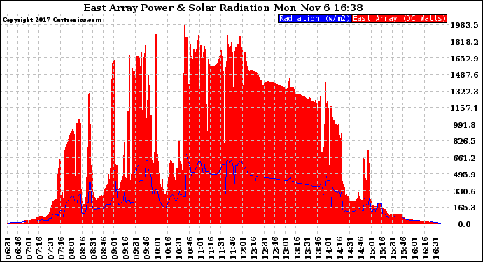 Solar PV/Inverter Performance East Array Power Output & Solar Radiation