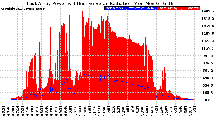 Solar PV/Inverter Performance East Array Power Output & Effective Solar Radiation