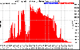 Solar PV/Inverter Performance East Array Actual & Average Power Output