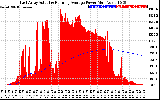 Solar PV/Inverter Performance East Array Actual & Running Average Power Output