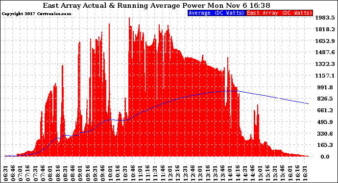 Solar PV/Inverter Performance East Array Actual & Running Average Power Output