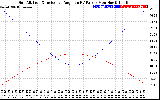 Solar PV/Inverter Performance Sun Altitude Angle & Sun Incidence Angle on PV Panels