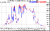 Solar PV/Inverter Performance PV Panel Power Output & Inverter Power Output