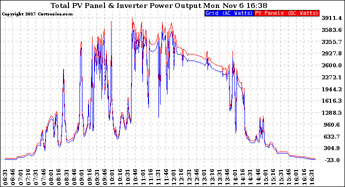 Solar PV/Inverter Performance PV Panel Power Output & Inverter Power Output