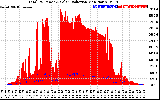 Solar PV/Inverter Performance Total PV Panel Power Output & Solar Radiation