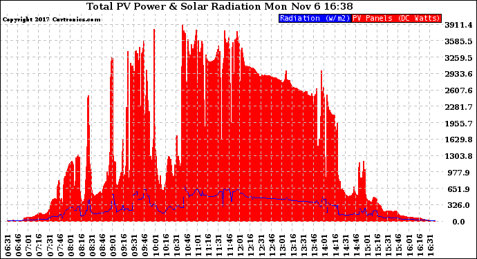 Solar PV/Inverter Performance Total PV Panel Power Output & Solar Radiation