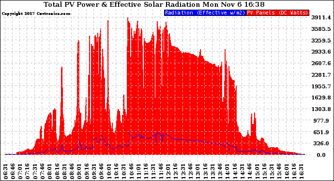 Solar PV/Inverter Performance Total PV Panel Power Output & Effective Solar Radiation