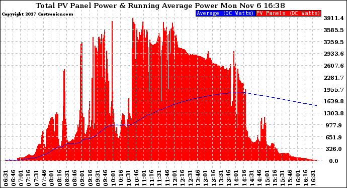 Solar PV/Inverter Performance Total PV Panel & Running Average Power Output