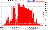 Solar PV/Inverter Performance Total PV Panel Power Output