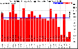 Solar PV/Inverter Performance Weekly Solar Energy Production