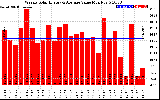 Milwaukee Solar Powered Home WeeklyProductionValue