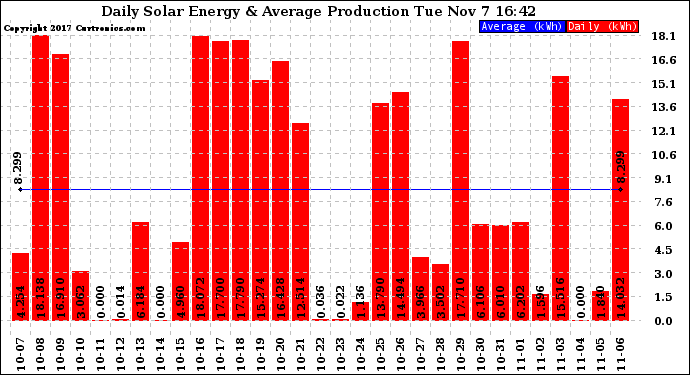 Solar PV/Inverter Performance Daily Solar Energy Production