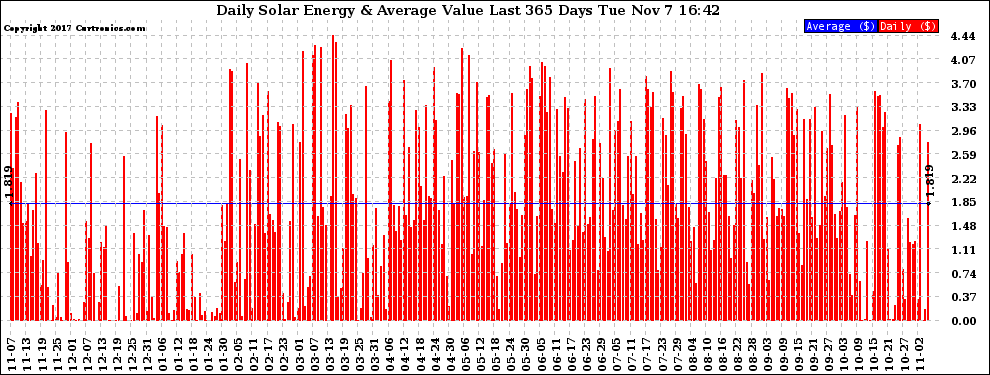 Solar PV/Inverter Performance Daily Solar Energy Production Value Last 365 Days