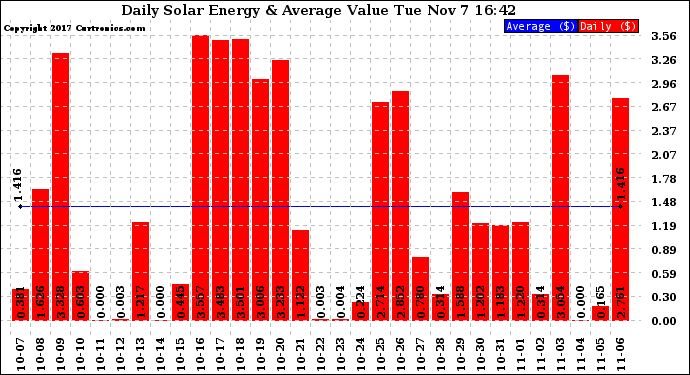 Solar PV/Inverter Performance Daily Solar Energy Production Value