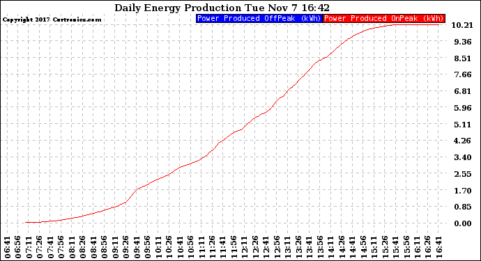 Solar PV/Inverter Performance Daily Energy Production