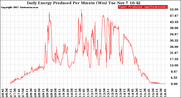 Solar PV/Inverter Performance Daily Energy Production Per Minute