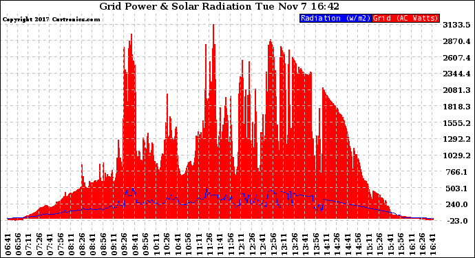 Solar PV/Inverter Performance Grid Power & Solar Radiation