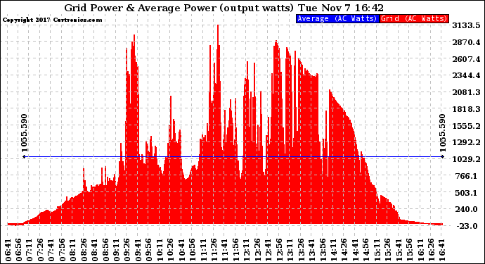 Solar PV/Inverter Performance Inverter Power Output