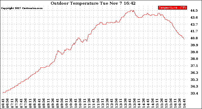 Solar PV/Inverter Performance Outdoor Temperature