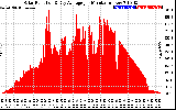 Solar PV/Inverter Performance Solar Radiation & Day Average per Minute