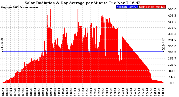 Solar PV/Inverter Performance Solar Radiation & Day Average per Minute