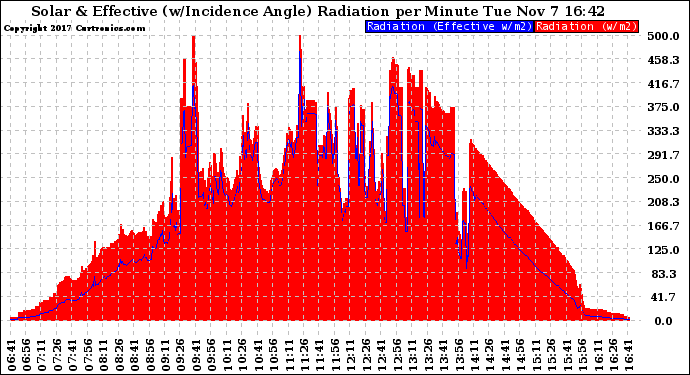 Solar PV/Inverter Performance Solar Radiation & Effective Solar Radiation per Minute