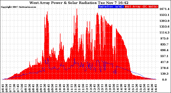 Solar PV/Inverter Performance West Array Power Output & Solar Radiation