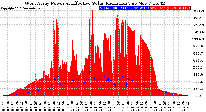 Solar PV/Inverter Performance West Array Power Output & Effective Solar Radiation