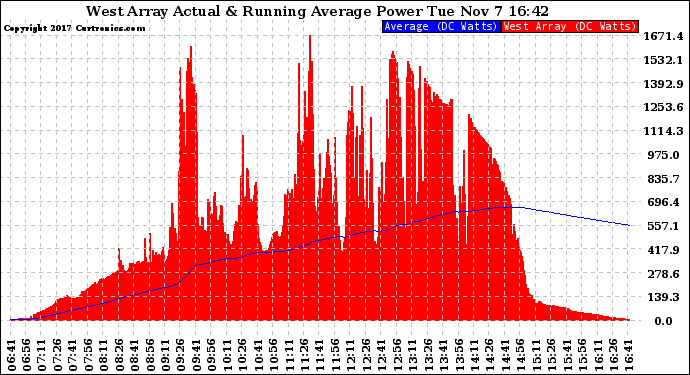 Solar PV/Inverter Performance West Array Actual & Running Average Power Output