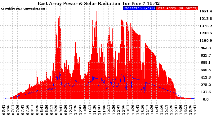 Solar PV/Inverter Performance East Array Power Output & Solar Radiation