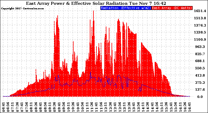 Solar PV/Inverter Performance East Array Power Output & Effective Solar Radiation