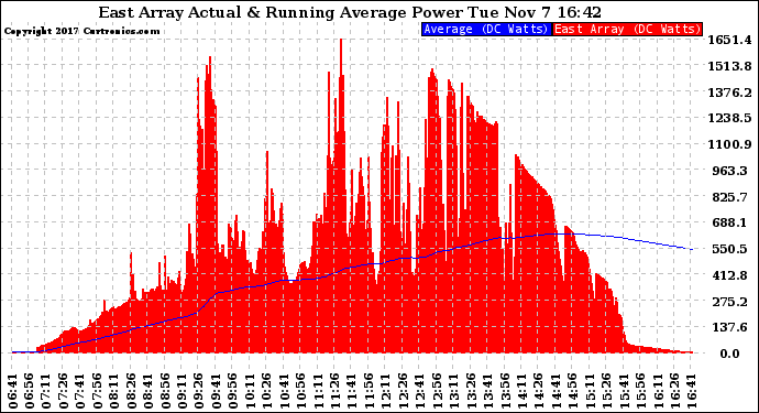 Solar PV/Inverter Performance East Array Actual & Running Average Power Output