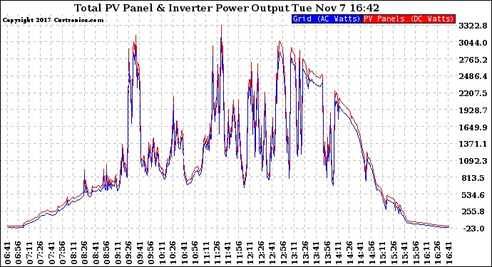 Solar PV/Inverter Performance PV Panel Power Output & Inverter Power Output