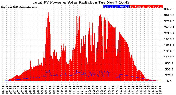 Solar PV/Inverter Performance Total PV Panel Power Output & Solar Radiation