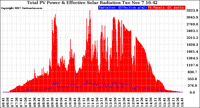 Solar PV/Inverter Performance Total PV Panel Power Output & Effective Solar Radiation