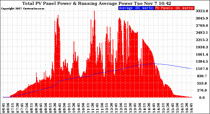 Solar PV/Inverter Performance Total PV Panel & Running Average Power Output