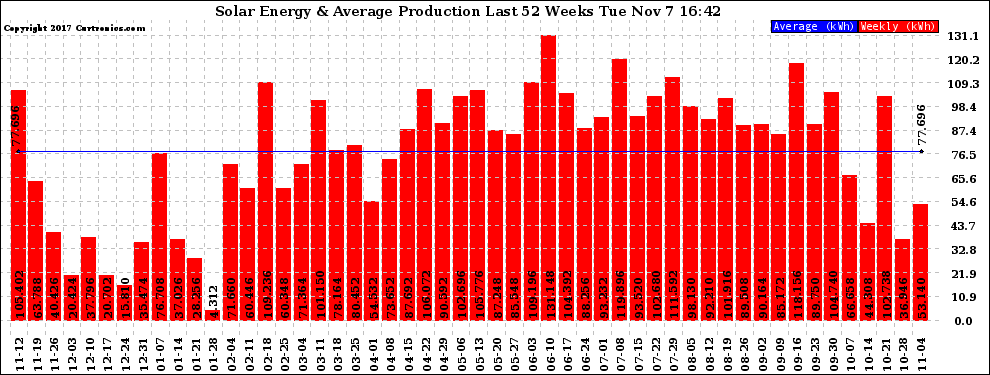 Solar PV/Inverter Performance Weekly Solar Energy Production Last 52 Weeks