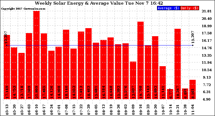 Solar PV/Inverter Performance Weekly Solar Energy Production Value