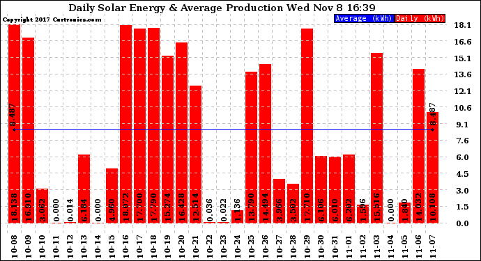 Solar PV/Inverter Performance Daily Solar Energy Production