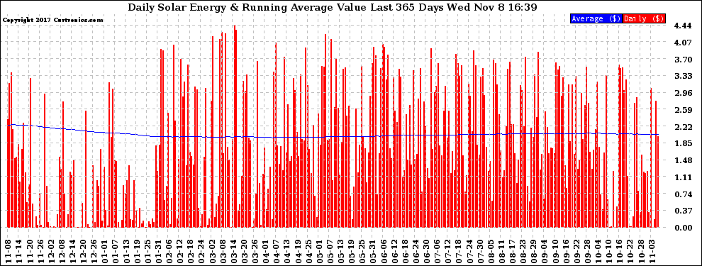 Solar PV/Inverter Performance Daily Solar Energy Production Value Running Average Last 365 Days