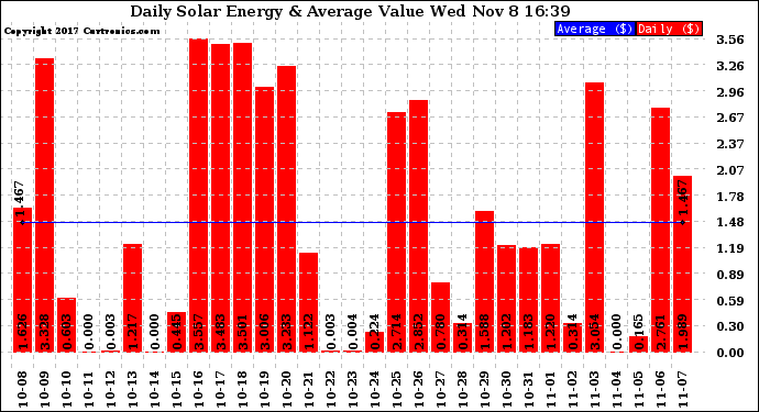 Solar PV/Inverter Performance Daily Solar Energy Production Value