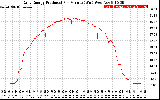 Solar PV/Inverter Performance Daily Energy Production Per Minute