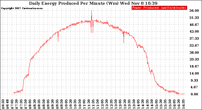 Solar PV/Inverter Performance Daily Energy Production Per Minute