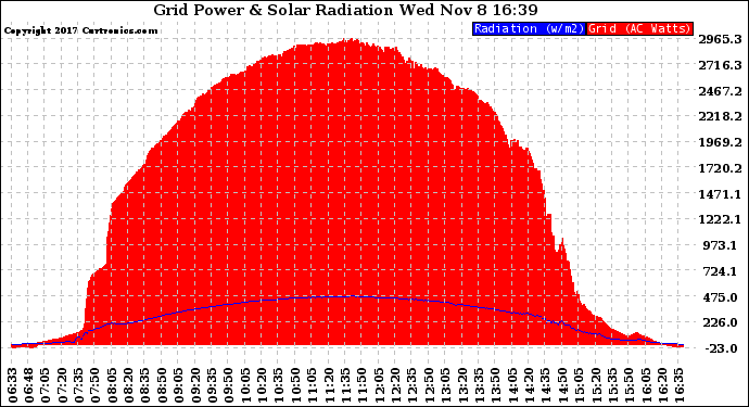 Solar PV/Inverter Performance Grid Power & Solar Radiation